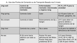 A.- Uso dos Pontos de Comando ou de Transporte Basado nos 5 níveis:
Jing-well Control de
enfermedades
mentales
Enfermedades
mentales relacionadas
a órganos Zang
PC-9 y HT-9 para la
ansiedad
Ying-spring Controla Calor Calor LU-10 para Calor en
Pulmón, garganta, tos
Shu-stream Controla el dolor Estancamiento de Qi y
Sangre
LIV-3 para dolor en
general debido a
estancamiento de Qi-
Sangre
Jing-river Controla tos y asma Tos o asma LU-8 para tos debido a
deficiencia del Pulmón
He-sea El Qi corre hacia
adentro con todo su
poder
Puntos Yin para
deficiencias del Riñón.
Puntos Yang para
problemas de GI
LI-5 para Pulmón,
LIV-8, SP-9 y KID-10
para fallo renal y ST-36
y GB-34 para vómito.
 