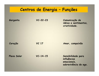 Centros de Energia – Funções
Garganta VC-22-23 Comunicação de
idéias e sentimentos,
criatividade.
Coração VC 17 Amor, compaixão
Plexo Solar VC-14-15 Sensibilidade para
influências
emocionais,
sobrevivência do ego.
 