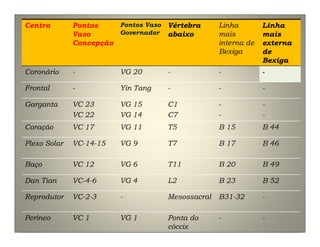 Centro Pontos
Vaso
Concepção
Pontos Vaso
Governador
Vértebra
abaixo
Linha
mais
interna de
Bexiga
Linha
mais
externa
de
Bexiga
Coronário - VG 20 - - -
Frontal - Yin Tang - - -
Garganta VC 23
VC 22
VG 15
VG 14
C1
C7
-
-
-
-
Coração VC 17 VG 11 T5 B 15 B 44
Plexo Solar VC-14-15 VG 9 T7 B 17 B 46
Baço VC 12 VG 6 T11 B 20 B 49
Dan Tian VC-4-6 VG 4 L2 B 23 B 52
Reprodutor VC-2-3 - Mesossacral B31-32 -
Períneo VC 1 VG 1 Ponta do
cóccix
- -
 