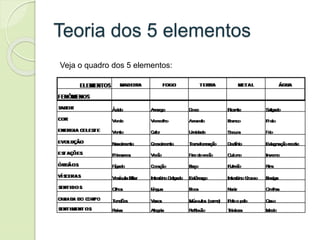 Teoria dos 5 elementos
Veja o quadro dos 5 elementos:
 