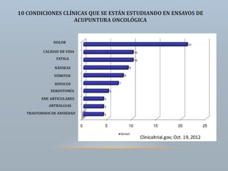 10 CONDICIONES CLÍNICAS QUE SE ESTÁN ESTUDIANDO EN ENSAYOS DE
ACUPUNTURA ONCOLÓGICA
CALIDAD DE VIDA
FATIGA
NÁUSEAS
VÓMITOS
SOFOCOS
XEROSTOMÍA
ENF. ARTICULARES
ARTRALGIAS
TRASTORNOS DE ANSIEDAD
DOLOR
 