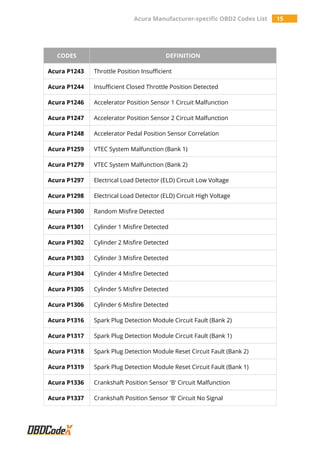 P1248 Acura Manufacturer-specific OBD2 Trouble Codes List - OBDCodex | PDF