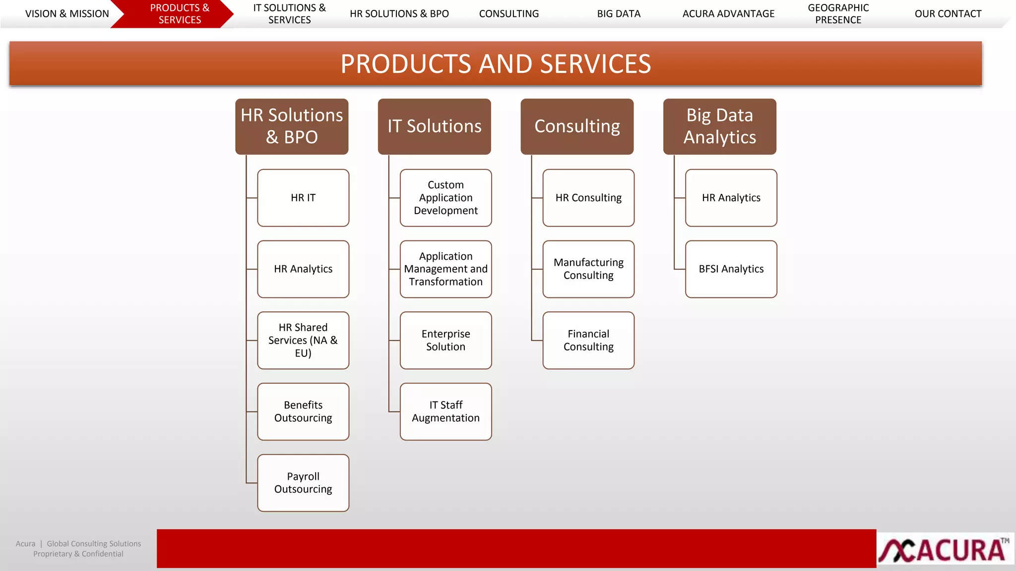 Acura | Global Consulting Solutions
Proprietary & Confidential
HR Solutions
& BPO
HR IT
HR Analytics
HR Shared
Services (NA &
EU)
Benefits
Outsourcing
Payroll
Outsourcing
IT Solutions
Custom
Application
Development
Application
Management and
Transformation
Enterprise
Solution
IT Staff
Augmentation
Consulting
HR Consulting
Manufacturing
Consulting
Financial
Consulting
Big Data
Analytics
HR Analytics
BFSI Analytics
PRODUCTS AND SERVICES
VISION & MISSION
PRODUCTS &
SERVICES
IT SOLUTIONS &
SERVICES
HR SOLUTIONS & BPO CONSULTING BIG DATA ACURA ADVANTAGE
GEOGRAPHIC
PRESENCE
OUR CONTACT
 