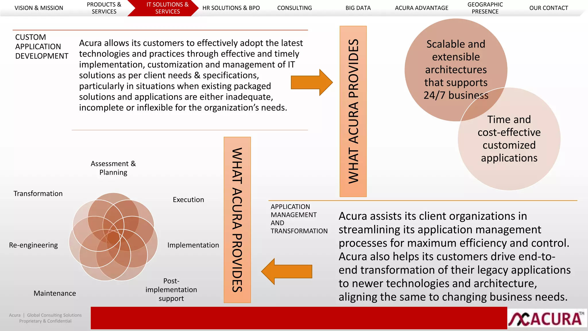 Assessment &
Planning
Execution
Implementation
Post-
implementation
support
Maintenance
Re-engineering
Transformation
CUSTOM
APPLICATION
DEVELOPMENT
Acura allows its customers to effectively adopt the latest
technologies and practices through effective and timely
implementation, customization and management of IT
solutions as per client needs & specifications,
particularly in situations when existing packaged
solutions and applications are either inadequate,
incomplete or inflexible for the organization’s needs.
WHATACURAPROVIDES
APPLICATION
MANAGEMENT
AND
TRANSFORMATION
Acura assists its client organizations in
streamlining its application management
processes for maximum efficiency and control.
Acura also helps its customers drive end-to-
end transformation of their legacy applications
to newer technologies and architecture,
aligning the same to changing business needs.
Scalable and
extensible
architectures
that supports
24/7 business
Time and
cost-effective
customized
applications
WHATACURAPROVIDES
Acura | Global Consulting Solutions
Proprietary & Confidential
VISION & MISSION
PRODUCTS &
SERVICES
IT SOLUTIONS &
SERVICES
HR SOLUTIONS & BPO CONSULTING BIG DATA ACURA ADVANTAGE
GEOGRAPHIC
PRESENCE
OUR CONTACT
 