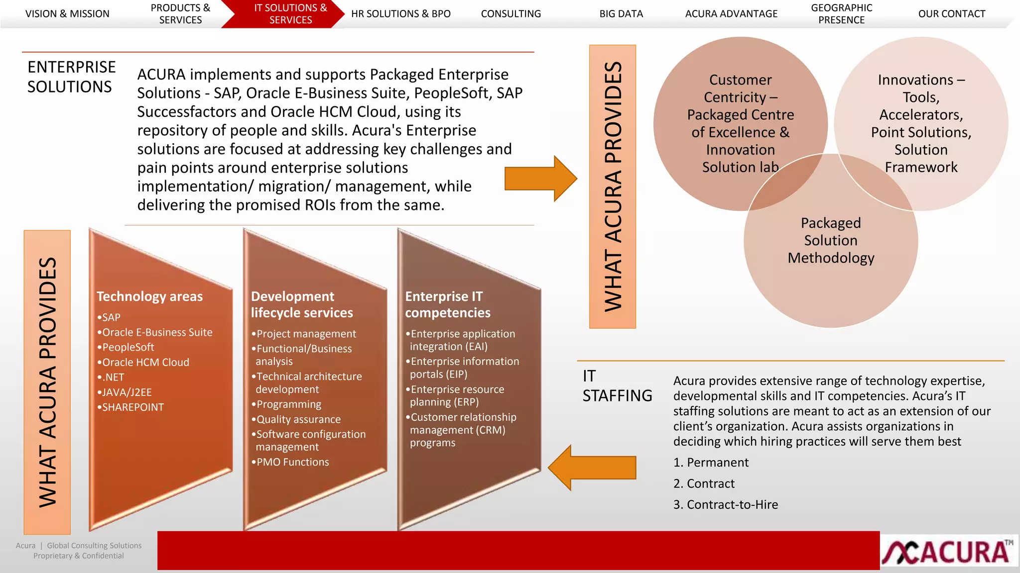 ENTERPRISE
SOLUTIONS
ACURA implements and supports Packaged Enterprise
Solutions - SAP, Oracle E-Business Suite, PeopleSoft, SAP
Successfactors and Oracle HCM Cloud, using its
repository of people and skills. Acura's Enterprise
solutions are focused at addressing key challenges and
pain points around enterprise solutions
implementation/ migration/ management, while
delivering the promised ROIs from the same.
WHATACURAPROVIDES
IT
STAFFING
Acura provides extensive range of technology expertise,
developmental skills and IT competencies. Acura’s IT
staffing solutions are meant to act as an extension of our
client’s organization. Acura assists organizations in
deciding which hiring practices will serve them best
1. Permanent
2. Contract
3. Contract-to-Hire
Customer
Centricity –
Packaged Centre
of Excellence &
Innovation
Solution lab
Packaged
Solution
Methodology
Innovations –
Tools,
Accelerators,
Point Solutions,
Solution
Framework
WHATACURAPROVIDES
Technology areas
•SAP
•Oracle E-Business Suite
•PeopleSoft
•Oracle HCM Cloud
•.NET
•JAVA/J2EE
•SHAREPOINT
Development
lifecycle services
•Project management
•Functional/Business
analysis
•Technical architecture
development
•Programming
•Quality assurance
•Software configuration
management
•PMO Functions
Enterprise IT
competencies
•Enterprise application
integration (EAI)
•Enterprise information
portals (EIP)
•Enterprise resource
planning (ERP)
•Customer relationship
management (CRM)
programs
Acura | Global Consulting Solutions
Proprietary & Confidential
VISION & MISSION
PRODUCTS &
SERVICES
IT SOLUTIONS &
SERVICES
HR SOLUTIONS & BPO CONSULTING BIG DATA ACURA ADVANTAGE
GEOGRAPHIC
PRESENCE
OUR CONTACT
 