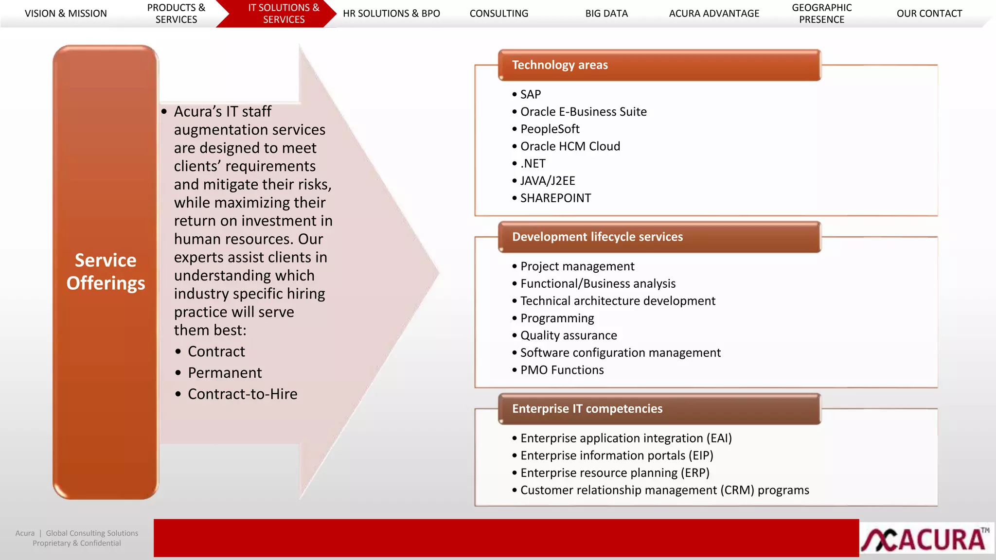 Acura | Global Consulting Solutions
Proprietary & Confidential
• SAP
• Oracle E-Business Suite
• PeopleSoft
• Oracle HCM Cloud
• .NET
• JAVA/J2EE
• SHAREPOINT
Technology areas
• Project management
• Functional/Business analysis
• Technical architecture development
• Programming
• Quality assurance
• Software configuration management
• PMO Functions
Development lifecycle services
• Enterprise application integration (EAI)
• Enterprise information portals (EIP)
• Enterprise resource planning (ERP)
• Customer relationship management (CRM) programs
Enterprise IT competencies
• Acura’s IT staff
augmentation services
are designed to meet
clients’ requirements
and mitigate their risks,
while maximizing their
return on investment in
human resources. Our
experts assist clients in
understanding which
industry specific hiring
practice will serve
them best:
• Contract
• Permanent
• Contract-to-Hire
Service
Offerings
VISION & MISSION
PRODUCTS &
SERVICES
IT SOLUTIONS &
SERVICES
HR SOLUTIONS & BPO CONSULTING BIG DATA ACURA ADVANTAGE
GEOGRAPHIC
PRESENCE
OUR CONTACT
 