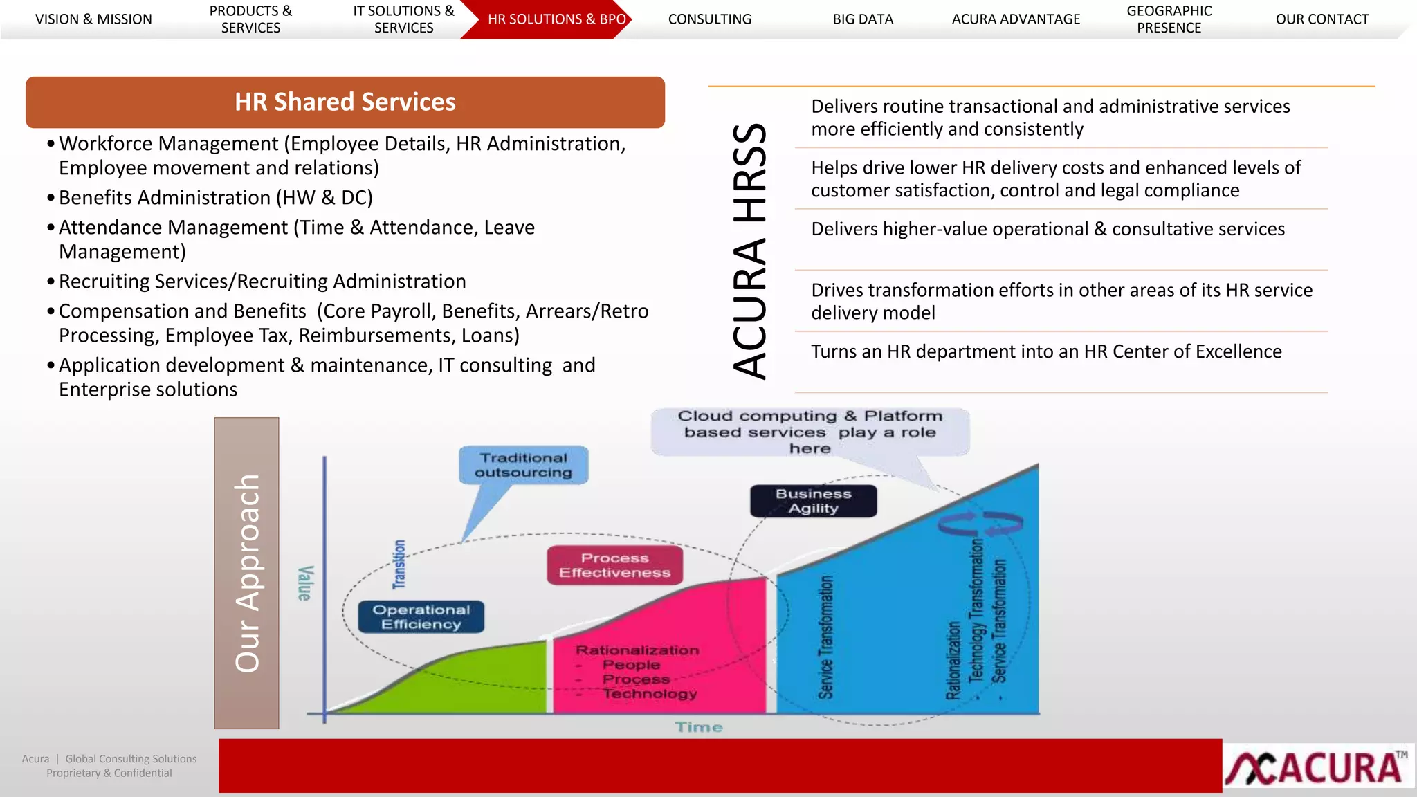 Acura | Global Consulting Solutions
Proprietary & Confidential
HR Shared Services
•Workforce Management (Employee Details, HR Administration,
Employee movement and relations)
•Benefits Administration (HW & DC)
•Attendance Management (Time & Attendance, Leave
Management)
•Recruiting Services/Recruiting Administration
•Compensation and Benefits (Core Payroll, Benefits, Arrears/Retro
Processing, Employee Tax, Reimbursements, Loans)
•Application development & maintenance, IT consulting and
Enterprise solutions
OurApproach
ACURAHRSS
Delivers routine transactional and administrative services
more efficiently and consistently
Helps drive lower HR delivery costs and enhanced levels of
customer satisfaction, control and legal compliance
Delivers higher-value operational & consultative services
Drives transformation efforts in other areas of its HR service
delivery model
Turns an HR department into an HR Center of Excellence
VISION & MISSION
PRODUCTS &
SERVICES
IT SOLUTIONS &
SERVICES
HR SOLUTIONS & BPO CONSULTING BIG DATA ACURA ADVANTAGE
GEOGRAPHIC
PRESENCE
OUR CONTACT
 