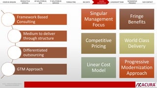 VISION & MISSION 
Acura | Global Consulting Solutions 
Proprietary & Confidential 
PRODUCTS & 
SERVICES 
HR SOLUTIONS & 
BPO 
IT SOLUTIONS & 
SERVICES 
CONSULTING BIG DATA 
ACURA 
ADVANTAGE 
LEADERSHIP TEAM 
GEOGRAPHIC 
PRESENCE 
OUR CONTACT 
Framework Based 
Consulting 
Medium to deliver 
through structure 
Differentiated 
outsourcing 
GTM Approach 
Singular 
Management 
Focus 
Fringe 
Benefits 
Competitive 
Pricing 
World Class 
Delivery 
Linear Cost 
Model 
Progressive 
Modernization 
Approach 
 