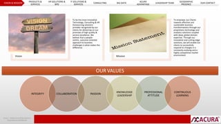Vision 
Acura | Global Consulting Solutions 
Proprietary & Confidential 
To be the most innovative 
Technology, Consulting & HR 
Outsourcing solutions 
provider recognized by our 
clients for delivering on our 
promises of high quality & 
service excellence. We 
believe that a people-centric, 
outcome oriented 
approach to business 
challenges is what makes the 
difference. 
Mission 
To empower our Clients 
towards effective and 
sustainable business 
transformations through our 
proprietary technology and 
analytics solutions coupled 
with deep, global domain 
expertise. Through our 
innovative and cutting-edge 
solutions, we will enable our 
clients to successfully 
respond to changes in a 
constantly evolving and a 
highly competitive market 
environment 
INTEGRITY COLLABORATION PASSION 
KNOWLEDGE 
LEADERSHIP 
PROFESSIONAL 
ATTITUDE 
CONTINUOUS 
LEARNING 
OUR VALUES 
VISION & MISSION 
PRODUCTS & 
SERVICES 
HR SOLUTIONS & 
BPO 
IT SOLUTIONS & 
SERVICES 
CONSULTING BIG DATA 
ACURA 
ADVANTAGE 
LEADERSHIP TEAM 
GEOGRAPHIC 
PRESENCE 
OUR CONTACT 
 