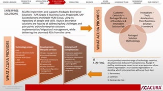 VISION & MISSION 
ENTERPRISE 
SOLUTIONS 
ACURA implements and supports Packaged Enterprise 
Solutions - SAP, Oracle E-Business Suite, PeopleSoft, SAP 
Successfactors and Oracle HCM Cloud, using its 
repository of people and skills. Acura's Enterprise 
solutions are focused at addressing key challenges and 
pain points around enterprise solutions 
implementation/ migration/ management, while 
delivering the promised ROIs from the same. 
WHAT ACURA PROVIDES 
IT 
STAFFING 
Customer 
Centricity – 
Packaged Centre 
of Excellence & 
Innovation 
Solution lab 
Accelerators, 
Point Solutions, 
Packaged 
Solution 
Methodology 
Innovations – 
Tools, 
Solution 
Framework 
Acura provides extensive range of technology expertise, 
developmental skills and IT competencies. Acura’s IT 
staffing solutions are meant to act as an extension of our 
client’s organization. Acura assists organizations in 
deciding which hiring practices will serve them best 
1. Permanent 
2. Contract 
3. Contract-to-Hire 
WHAT ACURA PROVIDES 
Technology areas 
•SAP 
•Oracle E-Business Suite 
•PeopleSoft 
•Oracle HCM Cloud 
•.NET 
•JAVA/J2EE 
•SHAREPOINT 
Development 
lifecycle services 
•Project management 
•Functional/Business 
analysis 
•Technical architecture 
development 
•Programming 
•Quality assurance 
•Software configuration 
management 
•PMO Functions 
Enterprise IT 
competencies 
•Enterprise application 
integration (EAI) 
•Enterprise information 
portals (EIP) 
•Enterprise resource 
planning (ERP) 
•Customer relationship 
management (CRM) 
programs 
Acura | Global Consulting Solutions 
Proprietary & Confidential 
PRODUCTS & 
SERVICES 
HR SOLUTIONS & 
BPO 
IT SOLUTIONS & 
SERVICES 
CONSULTING BIG DATA 
ACURA 
ADVANTAGE 
LEADERSHIP TEAM 
GEOGRAPHIC 
PRESENCE 
OUR CONTACT 
 