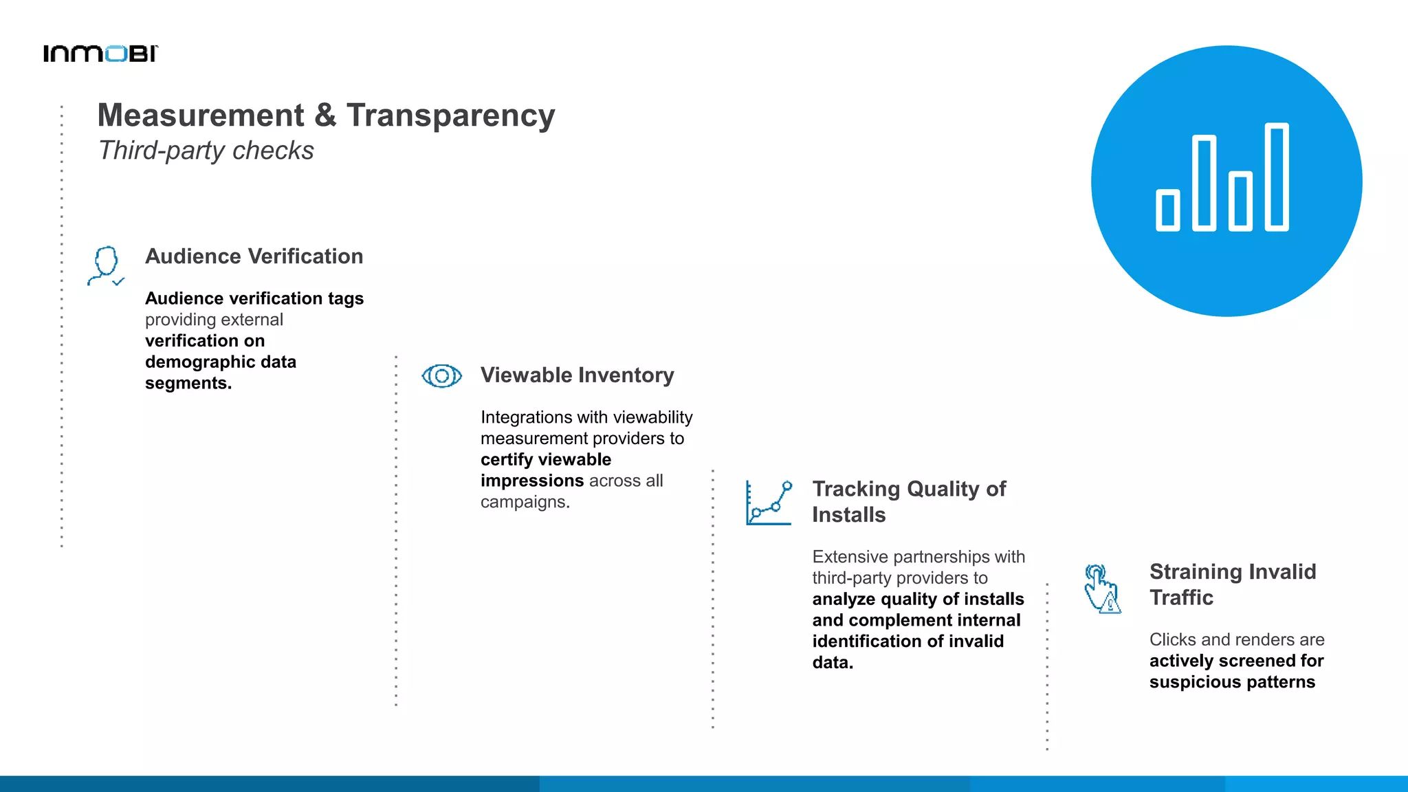Measurement & Transparency
Third-party checks
Audience Verification
Audience verification tags
providing external
verification on
demographic data
segments. Viewable Inventory
Integrations with viewability
measurement providers to
certify viewable
impressions across all
campaigns.
Tracking Quality of
Installs
Extensive partnerships with
third-party providers to
analyze quality of installs
and complement internal
identification of invalid
data.
Straining Invalid
Traffic
Clicks and renders are
actively screened for
suspicious patterns
 