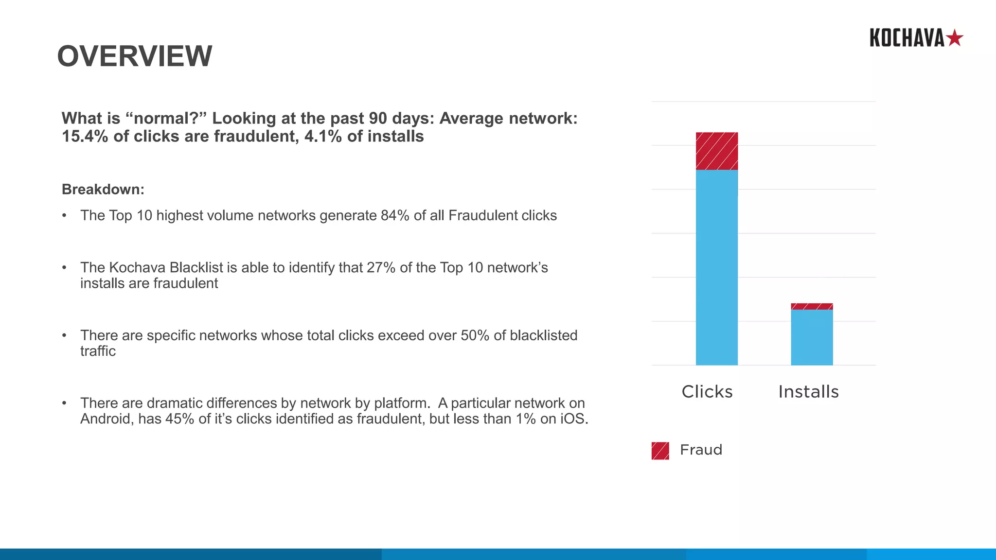OVERVIEW
What is “normal?” Looking at the past 90 days: Average network:
15.4% of clicks are fraudulent, 4.1% of installs
Breakdown:
• The Top 10 highest volume networks generate 84% of all Fraudulent clicks
• The Kochava Blacklist is able to identify that 27% of the Top 10 network’s
installs are fraudulent
• There are specific networks whose total clicks exceed over 50% of blacklisted
traffic
• There are dramatic differences by network by platform. A particular network on
Android, has 45% of it’s clicks identified as fraudulent, but less than 1% on iOS.
 