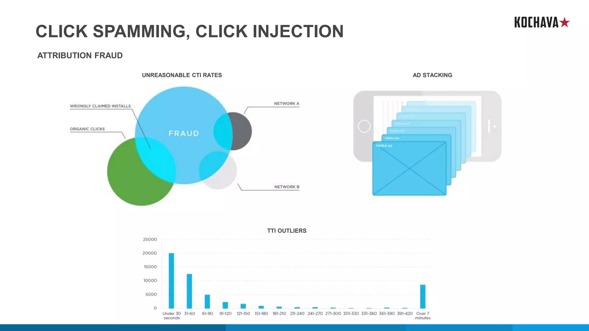 CLICK SPAMMING, CLICK INJECTION
ATTRIBUTION FRAUD
UNREASONABLE CTI RATES AD STACKING
TTI OUTLIERS
 