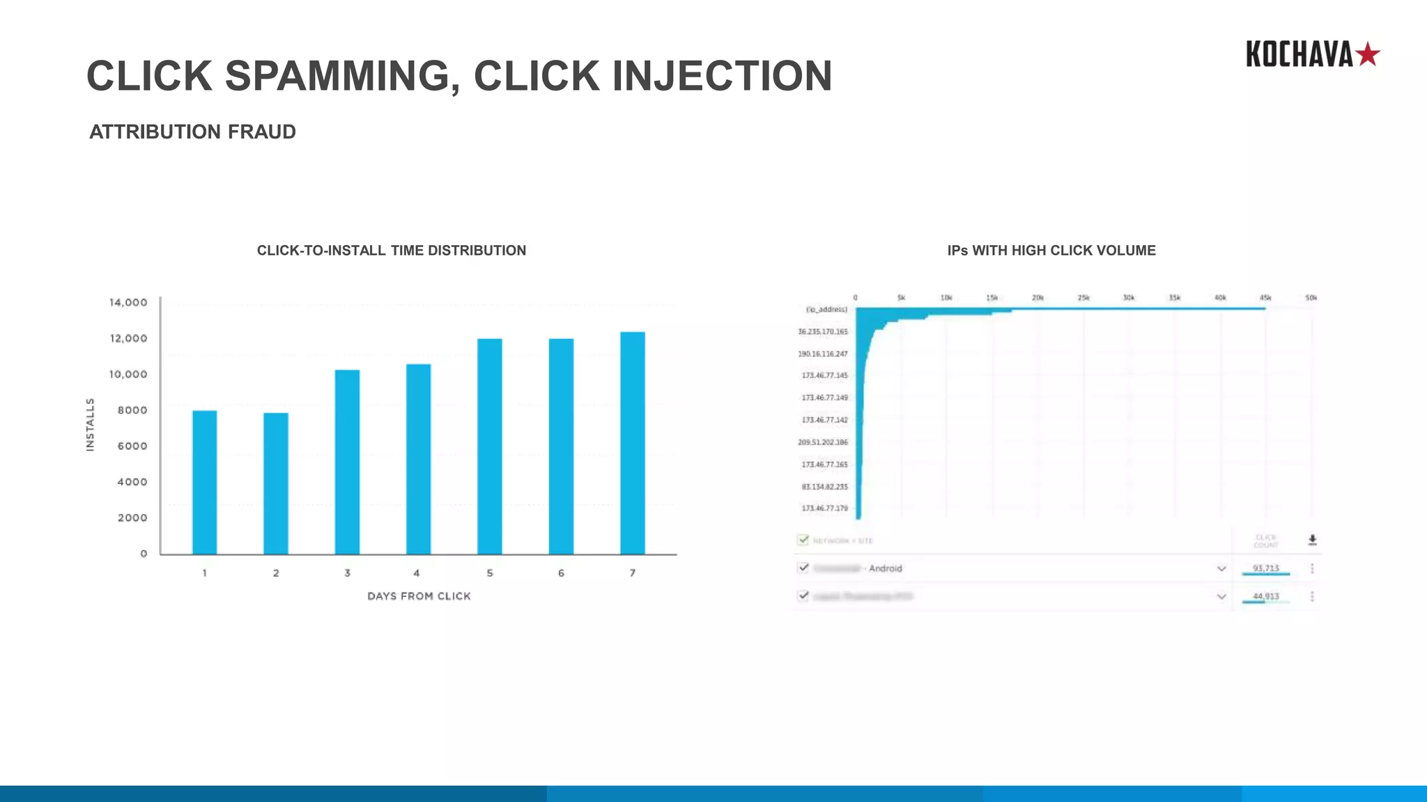 CLICK SPAMMING, CLICK INJECTION
ATTRIBUTION FRAUD
IPs WITH HIGH CLICK VOLUMECLICK-TO-INSTALL TIME DISTRIBUTION
 