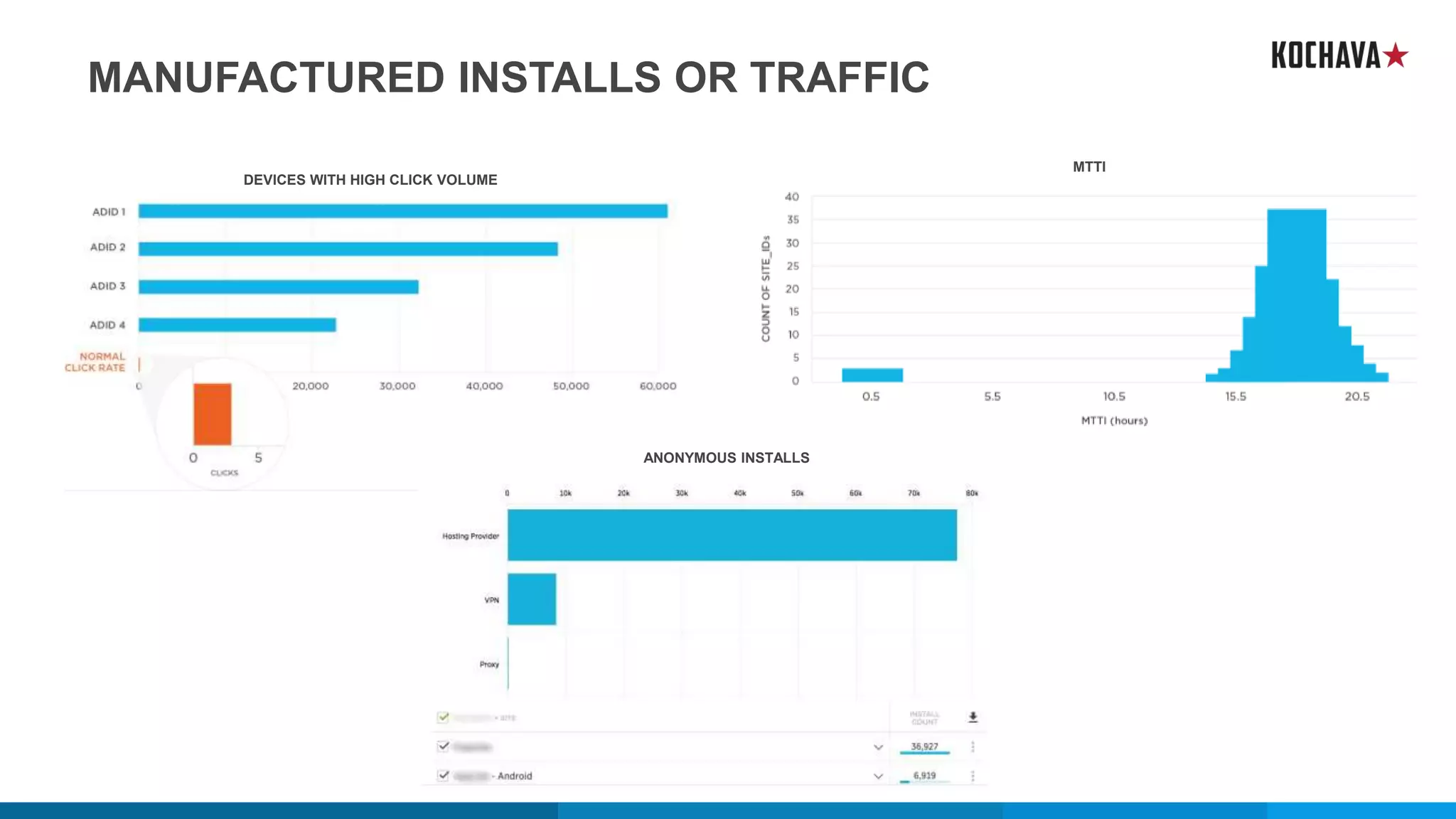 MANUFACTURED INSTALLS OR TRAFFIC
DEVICES WITH HIGH CLICK VOLUME
MTTI
ANONYMOUS INSTALLS
 