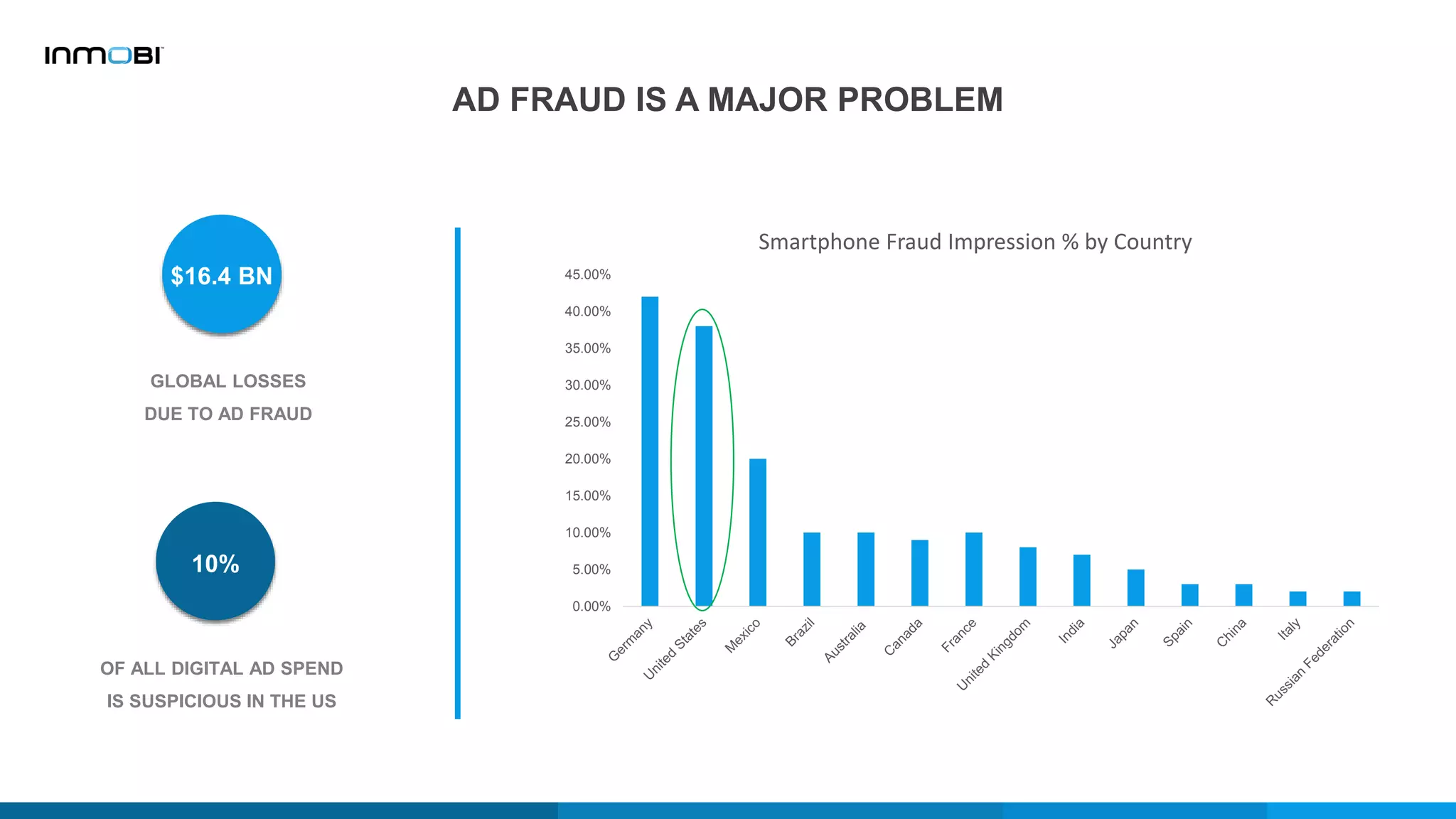 AD FRAUD IS A MAJOR PROBLEM
GLOBAL LOSSES
DUE TO AD FRAUD
$16.4 BN
OF ALL DIGITAL AD SPEND
IS SUSPICIOUS IN THE US
10%
0.00%
5.00%
10.00%
15.00%
20.00%
25.00%
30.00%
35.00%
40.00%
45.00%
Smartphone Fraud Impression % by Country
 