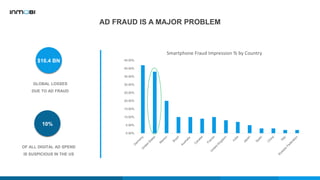 AD FRAUD IS A MAJOR PROBLEM
GLOBAL LOSSES
DUE TO AD FRAUD
$16.4 BN
OF ALL DIGITAL AD SPEND
IS SUSPICIOUS IN THE US
10%
0.0...