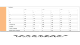 Monthly and Cumulative statistics are displayed for each lot of control in use.
 