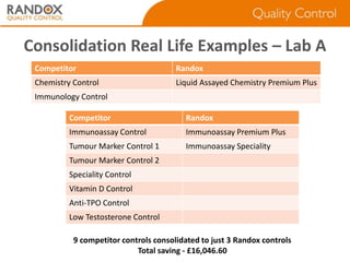 Consolidation Real Life Examples – Lab A
Competitor

Randox

Chemistry Control

Liquid Assayed Chemistry Premium Plus

Immunology Control
Competitor

Randox

Immunoassay Control

Immunoassay Premium Plus

Tumour Marker Control 1

Immunoassay Speciality

Tumour Marker Control 2
Speciality Control

Vitamin D Control
Anti-TPO Control
Low Testosterone Control
9 competitor controls consolidated to just 3 Randox controls
Total saving - £16,046.60

 