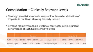 Consolidation – Clinically Relevant Levels
• New high sensitivity troponin assays allow for earlier detection of
troponin in the blood allowing for early rule out
• Demand for lower troponin levels to ensure accurate instrument
performance at such highly sensitive levels
Randox L1 Competitor L1
Analyte Units 3833CK 3909CK 3910CK Mean Analyte Units 29831 29841 29851Mean
Troponin I ng/ml 0.089 0.03 0.086 0.07Troponin I ng/ml 1.21 1.76 0.68 1.22
 