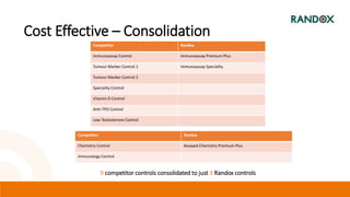 Cost Effective – Consolidation
Competitor Randox
Chemistry Control Assayed Chemistry Premium Plus
Immunology Control
Competitor Randox
Immunoassay Control Immunoassay Premium Plus
Tumour Marker Control 1 Immunoassay Speciality
Tumour Marker Control 2
Speciality Control
Vitamin D Control
Anti-TPO Control
Low Testosterone Control
9 competitor controls consolidated to just 3 Randox controls
 
