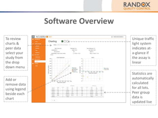 Software Overview
To review
charts &
peer data
select your
study from
the drop
down menu
Add or
remove data
using legend
beside each
chart
Unique traffic
light system
indicates at-
a-glance if
the assay is
linear
Statistics are
automatically
calculated
for all lots.
Peer group
data is
updated live
 