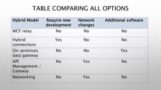 TABLE COMPARING ALL OPTIONS
Hybrid Model Require new
development
Network
changes
Additional software
WCF relay No No No
Hybrid
connections
Yes No No
On-premises
data gateway
No No Yes
API
Management /
Gateway
No Yes No
Networking No Yes No
 