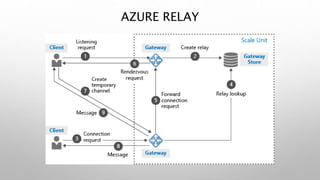 AZURE RELAY
 