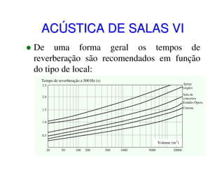 ACÚSTICA DE SALAS VI
De uma forma geral os tempos de
reverberação são recomendados em função
do tipo de local:
Tempo de reverberação a 500 Hz (s)
2.5

Igreja
(orgão)

2.0

Sala de
concertos
Estúdio-Ópera
Cinema

1.5

1.0

0.5

Volume (m3)
20

50

100

200

500

1000

5000

20000

 