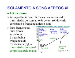 ISOLAMENTO A SONS AÉREOS XI

Isolamento em dB

Lei da massa
A importância dos diferentes mecanismos de
transmissão do som através de um sólido varia
consoante a frequência desse som.
Isolamento sonoro de uma parede simples
Para frequências
Região
Região
Região
controlada
controlada
controlada
duas vezes
pela
pela rigidez
pela massa
ressonância e
superiores
rigidez
à mais baixa
6 dB/oitava
Rigidez
frequência de
ressonância (frl), a
Frequência
transmissão do som é
Ressonância
crítica
Frequência em Hz
controlada pela massa. frl

 