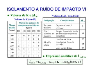 ISOLAMENTO A RUÍDO DE IMPACTO VI
Valores de K e ∆Lw

Valores de ∆Lw (em dB/oit)

Valores de K (em dB)
Massa
do piso
(kg/m2)

Massa das paredes do
compartimento inferior
(kg/m2)

100

150 200 250 300

100

1

0

0

0

0

150

1

1

0

0

2

1

1

0

0

250

2

1

1

1

0

300

3

2

1

1

1

350

3

2

1

1

1

400

4

2

2

1

1

∆Lw
0

Piso
flutuante de
madeira

Espessuras entre 5
e 15 mm
Parquet de madeira (e=5 a
15 mm) sobre espuma de
polietileno

33

Alcatifa
tufada

com base de latex
com base de favos de
borracha
sobre tecido de juta

23

Tacos de
madeira

0

200

Características

Designação

18

35

'

Expressão analítica de L nT , w

L'nT , w = L n , w ,eq − ∆L w + K − 10 log10 (0,032 V )

 