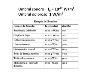 Umbral sonoro I0 = 10-12 W/m2 
Umbral doloroso 1 W/m2 
 
