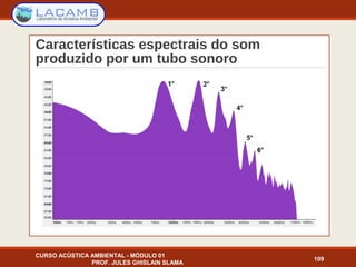 Características espectrais do som
produzido por um tubo sonoro
CURSO ACÚSTICA AMBIENTAL - MÓDULO 01
PROF. JULES GHISLAIN SLAMA
109
 
