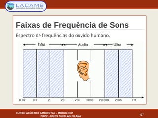 Faixas de Frequência de Sons
Espectro de frequências do ouvido humano.
CURSO ACÚSTICA AMBIENTAL - MÓDULO 01
PROF. JULES GHISLAIN SLAMA
127
 