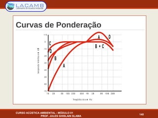 Curvas de Ponderação
CURSO ACÚSTICA AMBIENTAL - MÓDULO 01
PROF. JULES GHISLAIN SLAMA
140
f r e q ü ê n c i a e m H z
respostarelativaemdB
- 7 0
- 6 0
- 5 0
- 4 0
- 3 0
- 2 0
- 1 0
+ 1 0
0
1 0 2 0 5 0 1 0 0 2 0 0 5 0 0 1 K 2 K 5 K 1 0 K 2 0 K
C
D
D
B
B + C
A
A
 