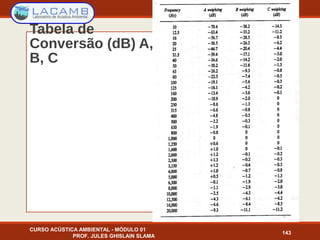 CURSO ACÚSTICA AMBIENTAL - MÓDULO 01
PROF. JULES GHISLAIN SLAMA
143
Tabela de
Conversão (dB) A,
B, C
 