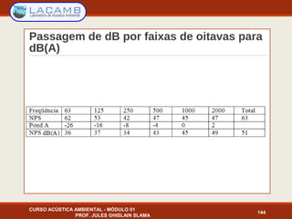 Passagem de dB por faixas de oitavas para
dB(A)
CURSO ACÚSTICA AMBIENTAL - MÓDULO 01
PROF. JULES GHISLAIN SLAMA
144
 