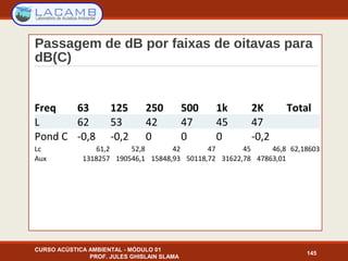 Passagem de dB por faixas de oitavas para
dB(C)
CURSO ACÚSTICA AMBIENTAL - MÓDULO 01
PROF. JULES GHISLAIN SLAMA
145
Freq 63 125 250 500 1k 2K Total
L 62 53 42 47 45 47
Pond C -0,8 -0,2 0 0 0 -0,2
Lc 61,2 52,8 42 47 45 46,8 62,18603
Aux 1318257 190546,1 15848,93 50118,72 31622,78 47863,01
 