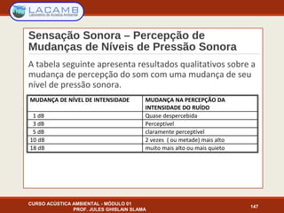 Sensação Sonora – Percepção de
Mudanças de Níveis de Pressão Sonora
A tabela seguinte apresenta resultados qualitativos sobre a
mudança de percepção do som com uma mudança de seu
nível de pressão sonora.
CURSO ACÚSTICA AMBIENTAL - MÓDULO 01
PROF. JULES GHISLAIN SLAMA
147
MUDANÇA DE NÍVEL DE INTENSIDADE MUDANÇA NA PERCEPÇÃO DA
INTENSIDADE DO RUÍDO
1 dB Quase despercebida
3 dB Perceptível
5 dB claramente perceptível
10 dB 2 vezes ( ou metade) mais alto
18 dB muito mais alto ou mais quieto
 