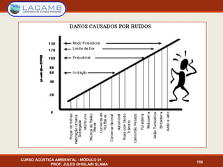 CURSO ACÚSTICA AMBIENTAL - MÓDULO 01
PROF. JULES GHISLAIN SLAMA
150
 