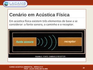 Cenário em Acústica Física
Em acústica física existem três elementos de base a se
considerar: a fonte sonora, o caminho e o receptor.
CURSO ACÚSTICA AMBIENTAL - MÓDULO 01
PROF. JULES GHISLAIN SLAMA
20
 