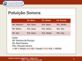 NS- Baixo NS- Médio NS- Grande
NP- Pequeno POL- Baixa POL- Baixa POL- Média
NP- Médio POL- Baixa POL- Média POL- Alta
NP- Alto POL- Baixa POL- Média POL- Alta
31
Onde:
NP- Número de Pessoas
NS- Nível Sonoro
POL- Poluição Sonora
IF NP IS Medio AND NS IS Medio THEN POL IS MÉDIA
CURSO ACÚSTICA AMBIENTAL - MÓDULO 01
PROF. JULES GHISLAIN SLAMA
Poluição Sonora
 