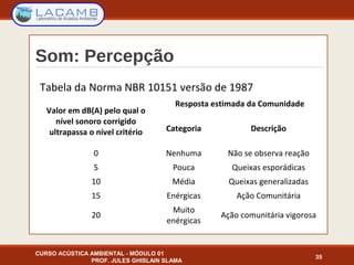 Som: Percepção
CURSO ACÚSTICA AMBIENTAL - MÓDULO 01
PROF. JULES GHISLAIN SLAMA
35
Valor em dB(A) pelo qual o
nível sonoro corrigido
ultrapassa o nível critério
Resposta estimada da Comunidade
Categoria Descrição
0 Nenhuma Não se observa reação
5 Pouca Queixas esporádicas
10 Média Queixas generalizadas
15 Enérgicas Ação Comunitária
20
Muito
enérgicas
Ação comunitária vigorosa
Tabela da Norma NBR 10151 versão de 1987
 