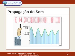Propagação do Som
CURSO ACÚSTICA AMBIENTAL - MÓDULO 01
PROF. JULES GHISLAIN SLAMA
40
 