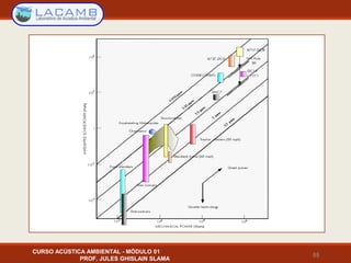 55
CURSO ACÚSTICA AMBIENTAL - MÓDULO 01
PROF. JULES GHISLAIN SLAMA
 