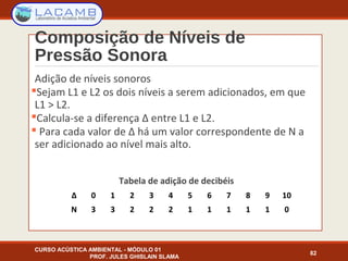 Composição de Níveis de
Pressão Sonora
CURSO ACÚSTICA AMBIENTAL - MÓDULO 01
PROF. JULES GHISLAIN SLAMA
82
Adição de níveis sonoros
Sejam L1 e L2 os dois níveis a serem adicionados, em que
L1 > L2.
Calcula-se a diferença Δ entre L1 e L2.
 Para cada valor de Δ há um valor correspondente de N a
ser adicionado ao nível mais alto.
Tabela de adição de decibéis
Δ 0 1 2 3 4 5 6 7 8 9 10
N 3 3 2 2 2 1 1 1 1 1 0
 