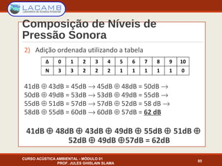 Composição de Níveis de
Pressão Sonora
CURSO ACÚSTICA AMBIENTAL - MÓDULO 01
PROF. JULES GHISLAIN SLAMA
85
2) Adição ordenada utilizando a tabela
41dB ⊕ 43dB = 45dB → 45dB ⊕ 48dB = 50dB →
50dB ⊕ 49dB = 53dB → 53dB ⊕ 49dB = 55dB →
55dB ⊕ 51dB = 57dB → 57dB ⊕ 52dB = 58 dB →
58dB ⊕ 55dB = 60dB → 60dB ⊕ 57dB = 62 dB
41dB ⊕ 48dB ⊕ 43dB ⊕ 49dB ⊕ 55dB ⊕ 51dB ⊕
52dB ⊕ 49dB ⊕57dB = 62dB
 