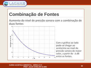 Combinação de Fontes
CURSO ACÚSTICA AMBIENTAL - MÓDULO 01
PROF. JULES GHISLAIN SLAMA
88
Aumento do nível de pressão sonora com a combinação de
duas fontes
Com o gráfico ao lado
pode-se chegar ao
acréscimo ao nível de
pressão sonora de maior
valor, a partir do ∆ dB
entre as fontes.
 