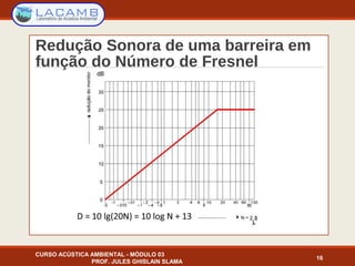 Redução Sonora de uma barreira em
função do Número de Fresnel
CURSO ACÚSTICA AMBIENTAL - MÓDULO 03
PROF. JULES GHISLAIN SLAMA
16
 