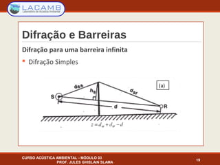 Difração e Barreiras
Difração para uma barreira infinita
 Difração Simples
CURSO ACÚSTICA AMBIENTAL - MÓDULO 03
PROF. JULES GHISLAIN SLAMA
19
(a)
 